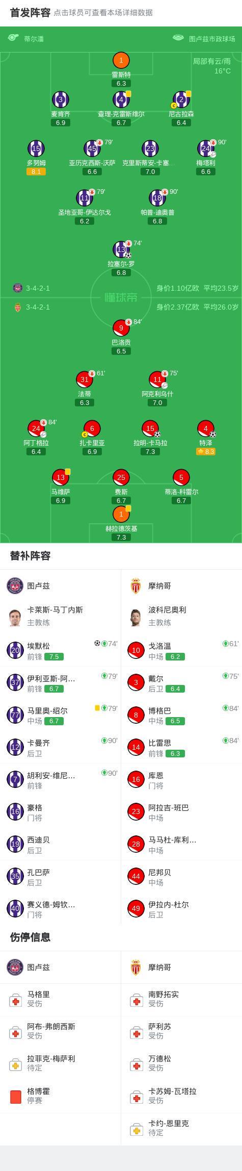 九游娱乐中心-图卢兹2-2摩纳哥，特泽破门，埃默松救主