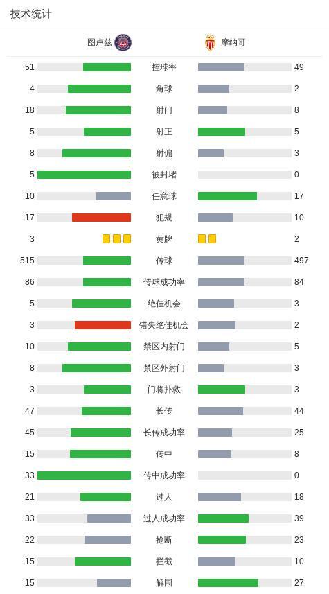 九游娱乐中心-图卢兹2-2摩纳哥，特泽破门，埃默松救主